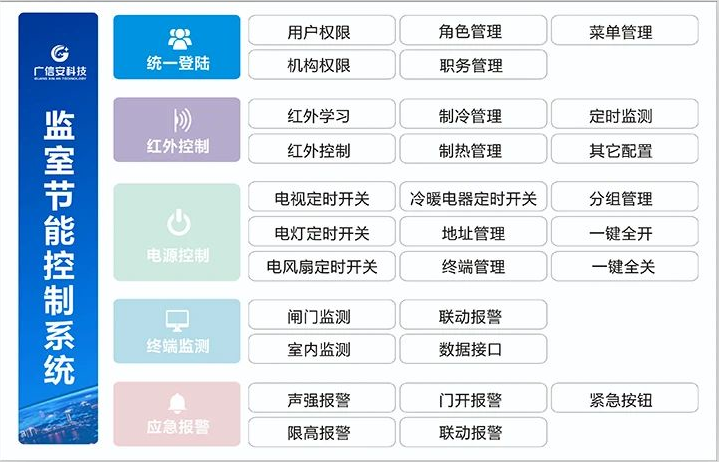 一键控制 | 广信安智慧监所节能控制系统(图4)