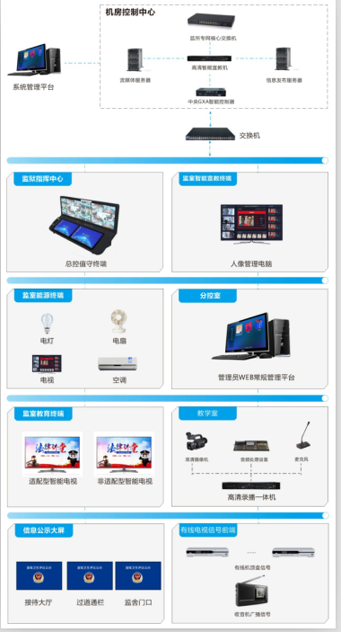 一键控制 | 广信安智慧监所节能控制系统(图5)