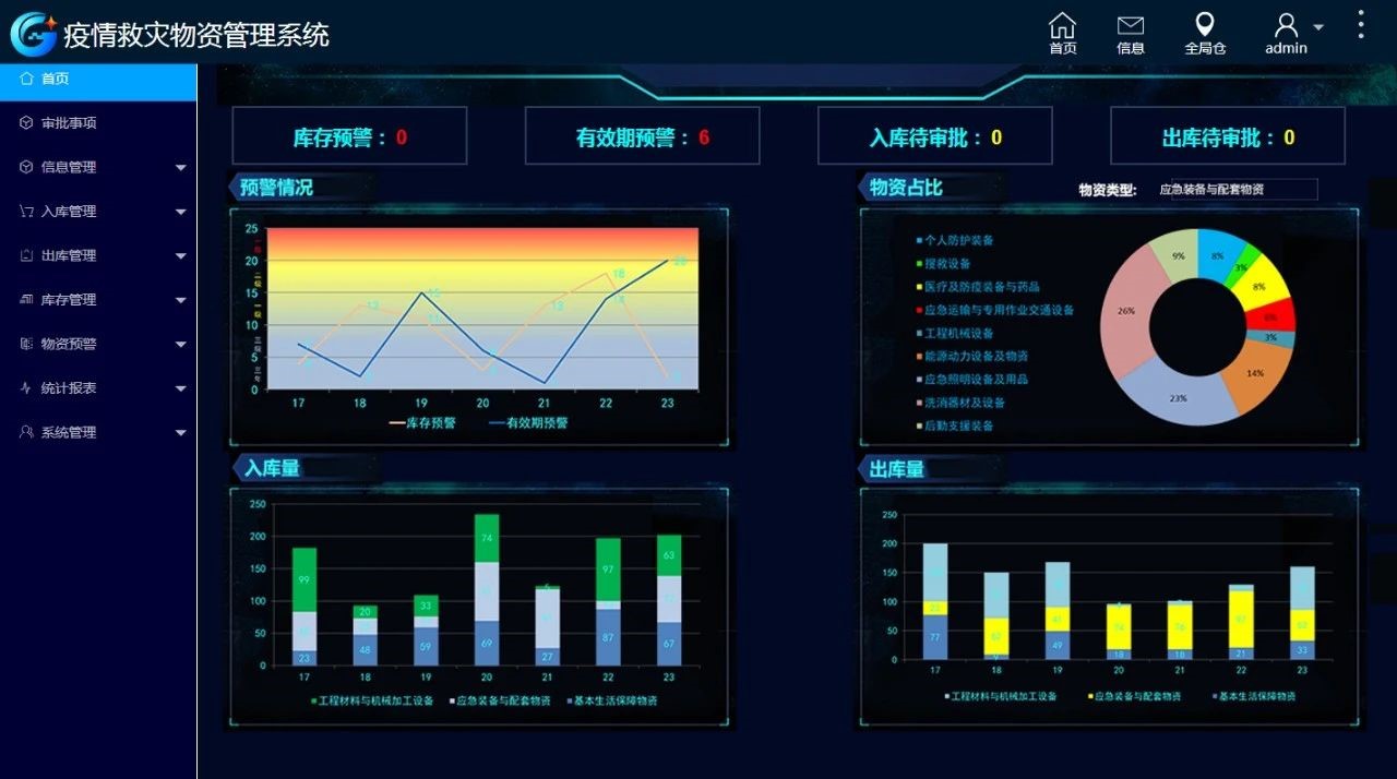 科技抗“疫” | 疫情救灾物资管理系统(图3)