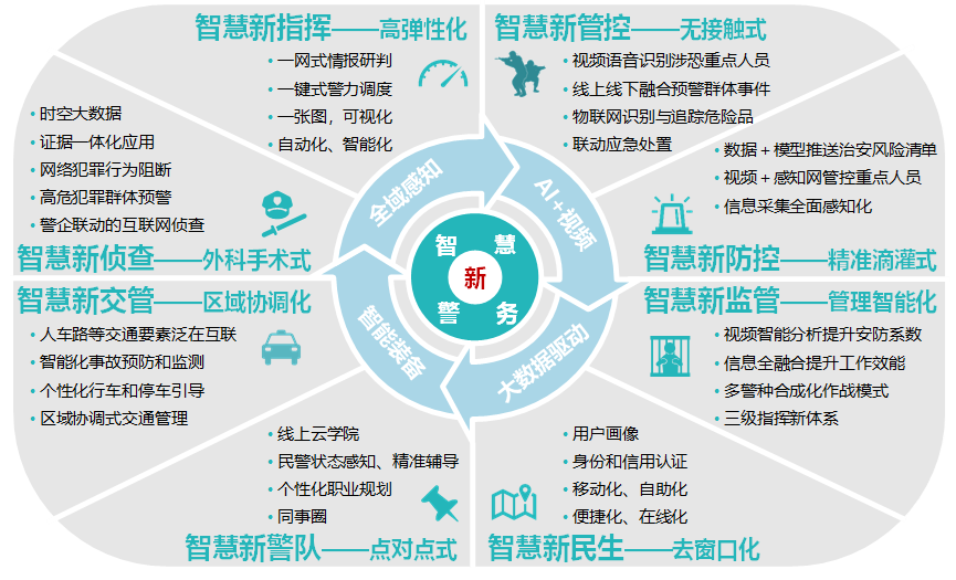 智慧新警务（新监管）(图2)